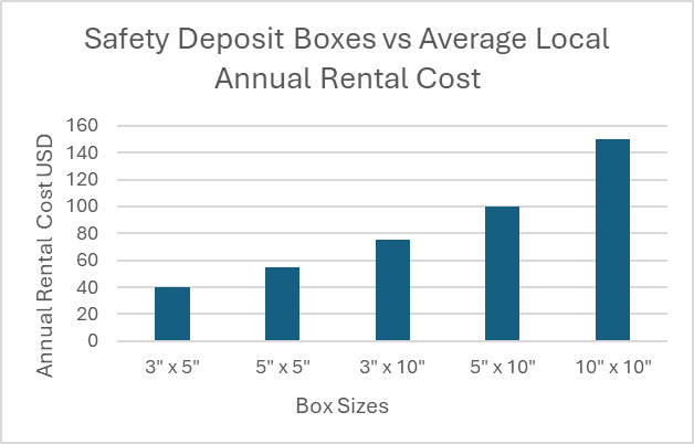 safety deposit boxes vs average local annual rental cost in Texas
