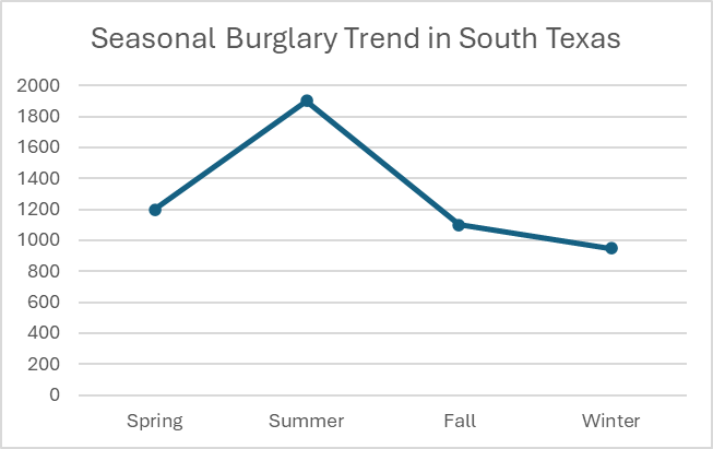 seasonal burglary trend in south texas